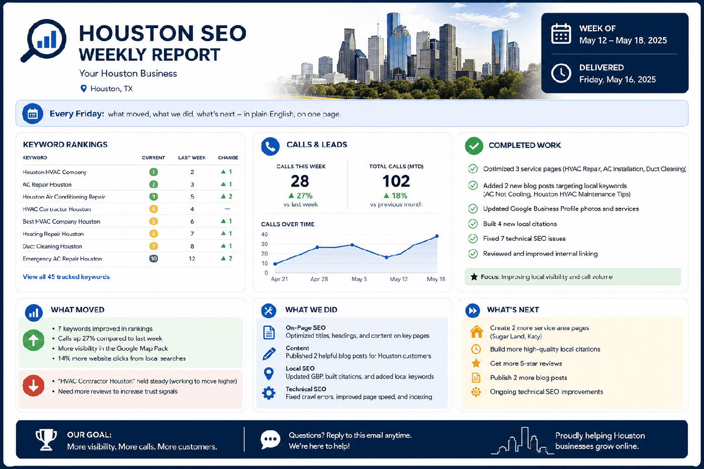 Example weekly Houston SEO report showing keyword rankings, calls and completed work