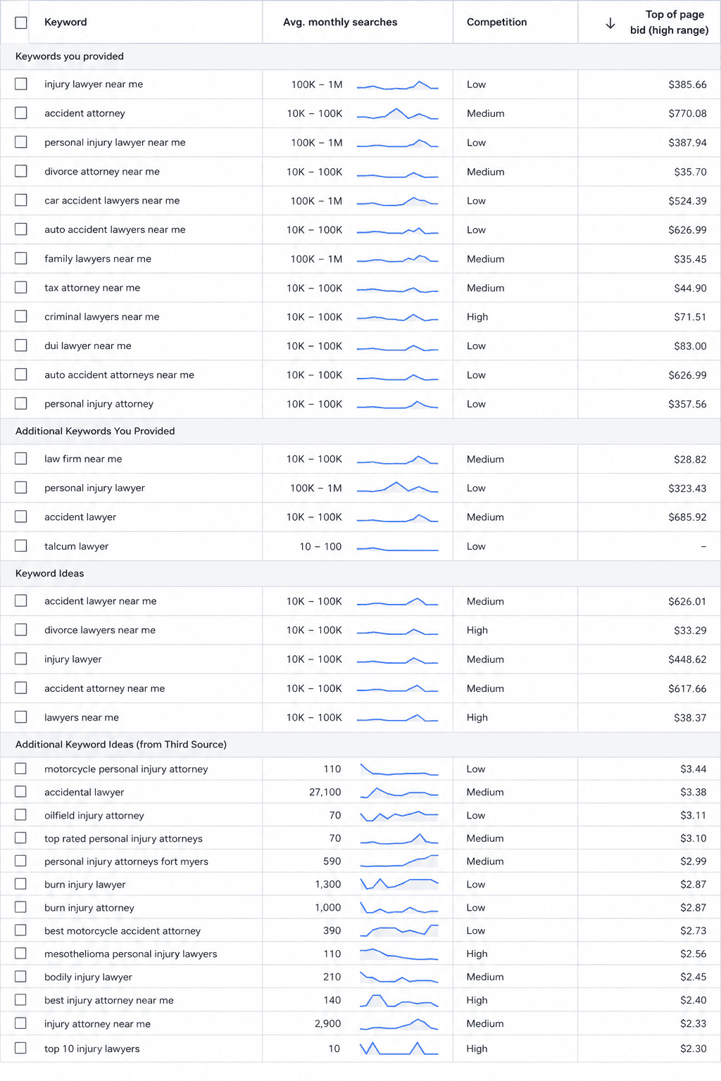 Google Keyword Planner export showing monthly search volume, competition and top-of-page bid range for personal injury and law firm search terms in a single metro