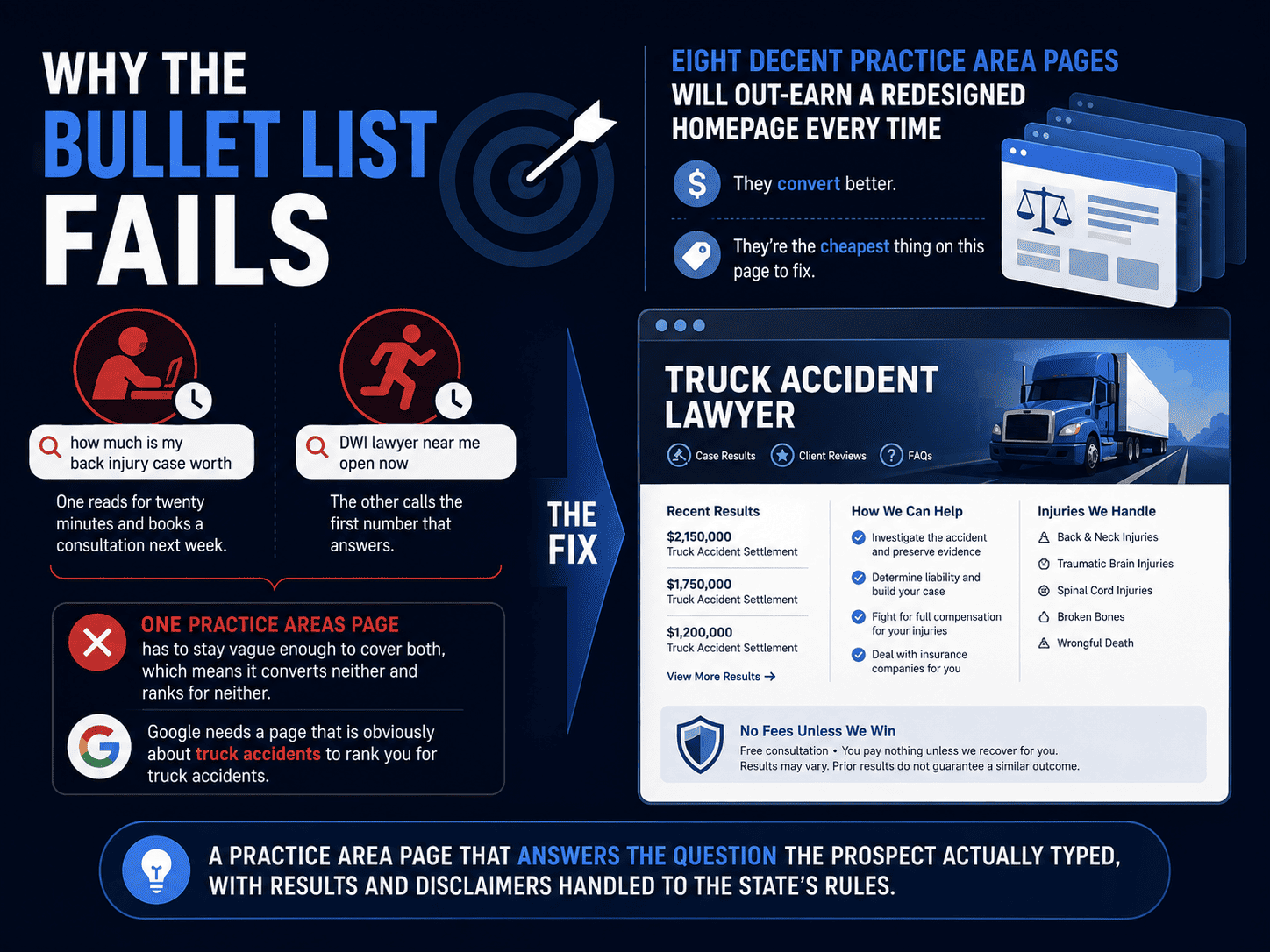 Truck accident practice area page showing case results with disclaimers, fee structure and a consultation form