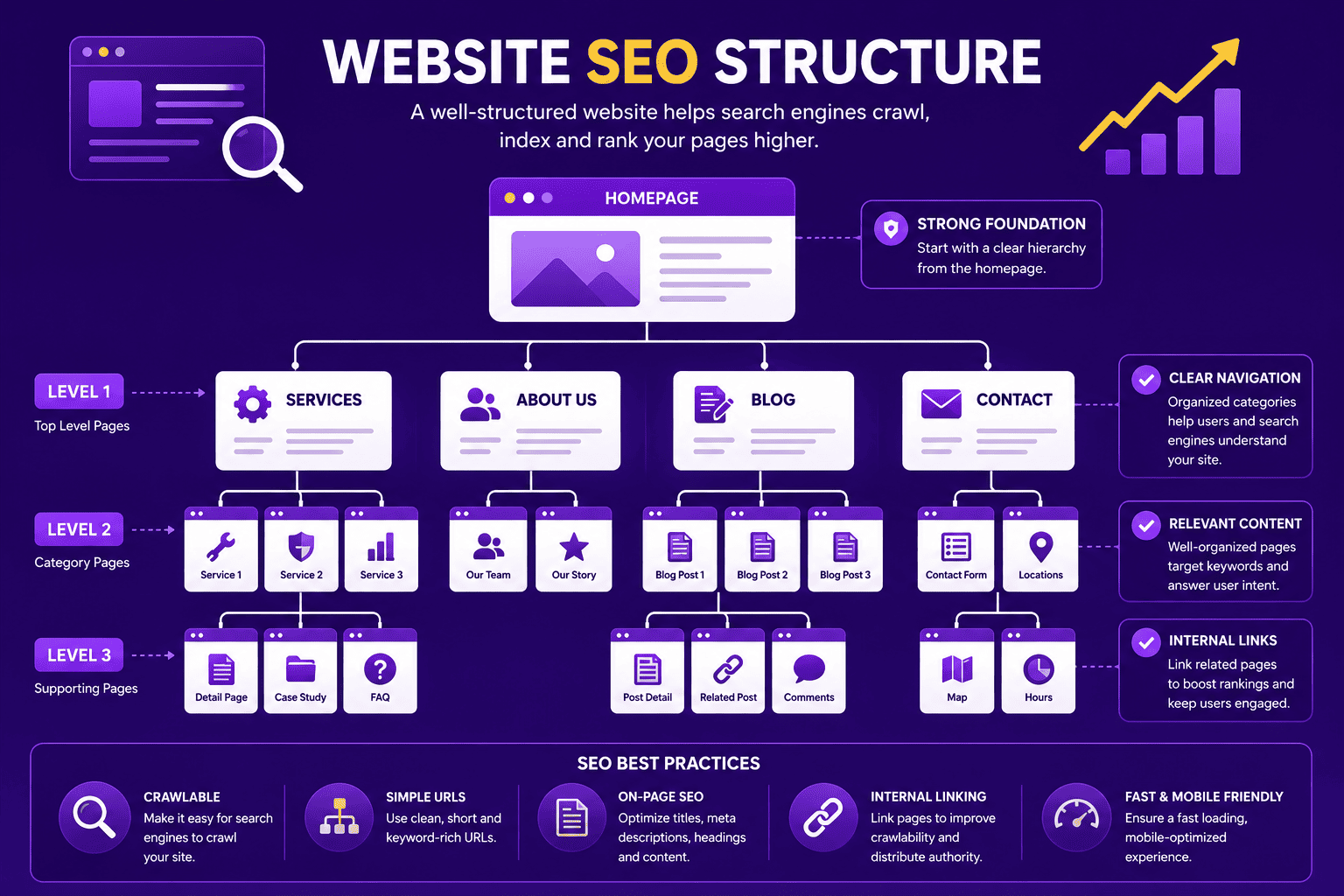 Website structure diagram showing page hierarchy, headings and schema markup